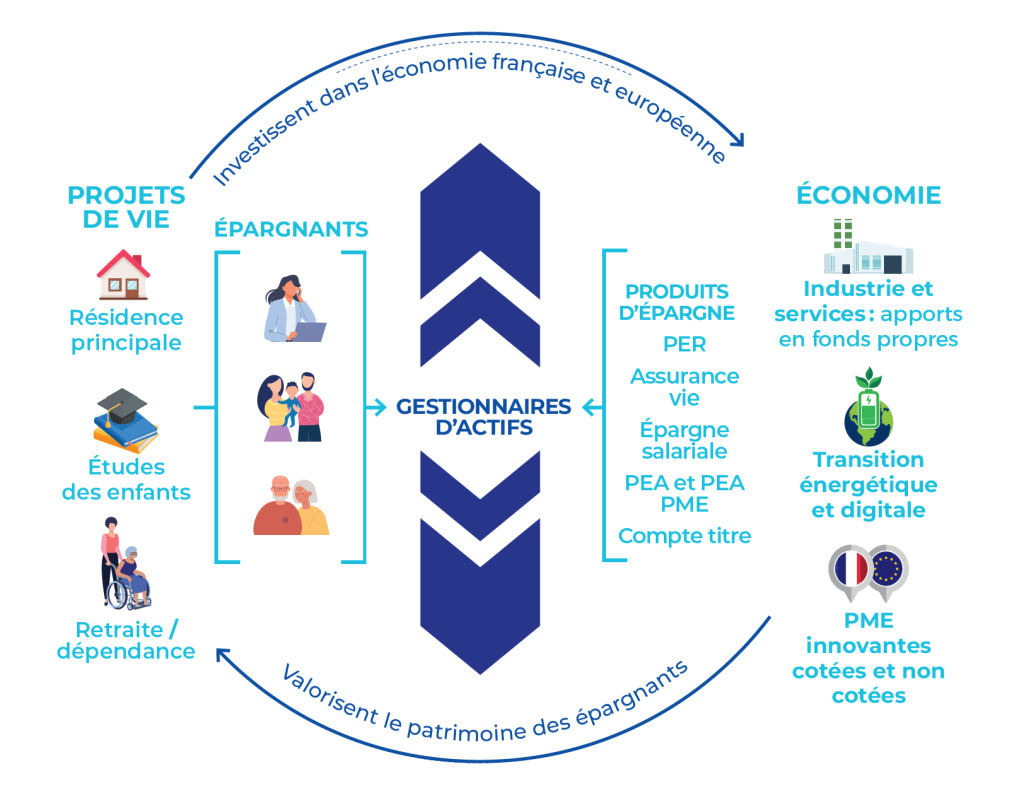 Cercle vertueux gestion actifs