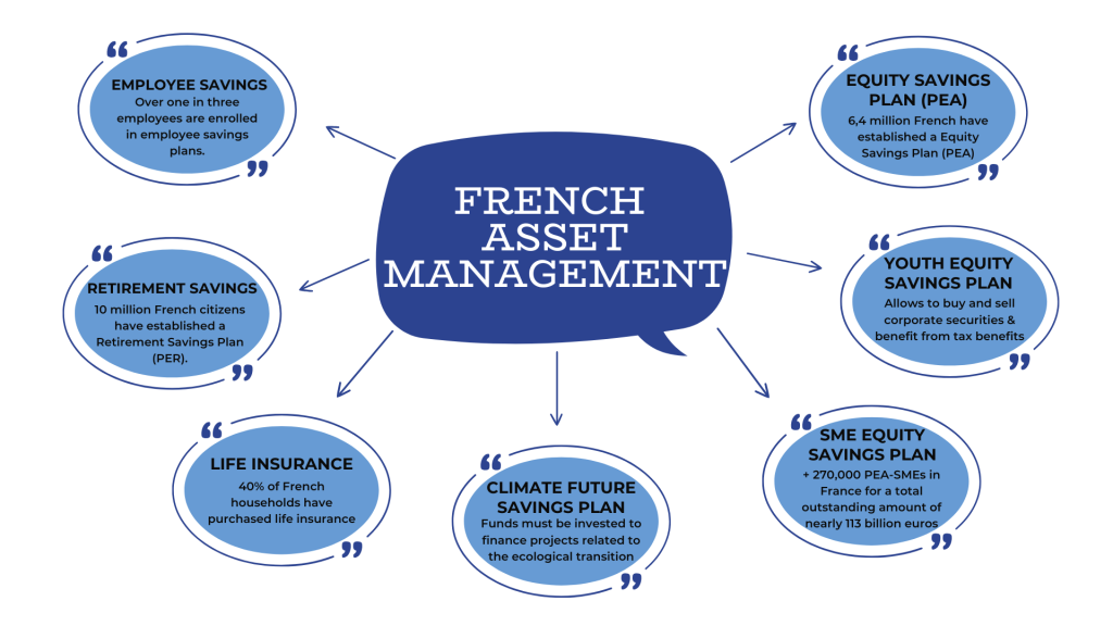 Diagram with a central bubble indicating “French asset management” linked to bubbles representing each savings scheme enabling the French to save and invest: 

- employee savings: more than one employee in three benefits from an employee savings scheme
- retirement savings: 10 million French people have a PER (retirement savings plan) 
- life insurance: 40% of French households have taken out a life insurance policy 
- plan d'épargne avenir climat (climate future savings plan): capital must be invested to finance projects linked to the ecological transition 
- PEA (share savings plan): 6.4 million French people have a PEA. 
- PEA jeunes: a tax-advantaged way of buying and selling company shares.
- PEA-PME: More than 270,000 PEA-PMEs in France, with total assets of nearly €113 billion.