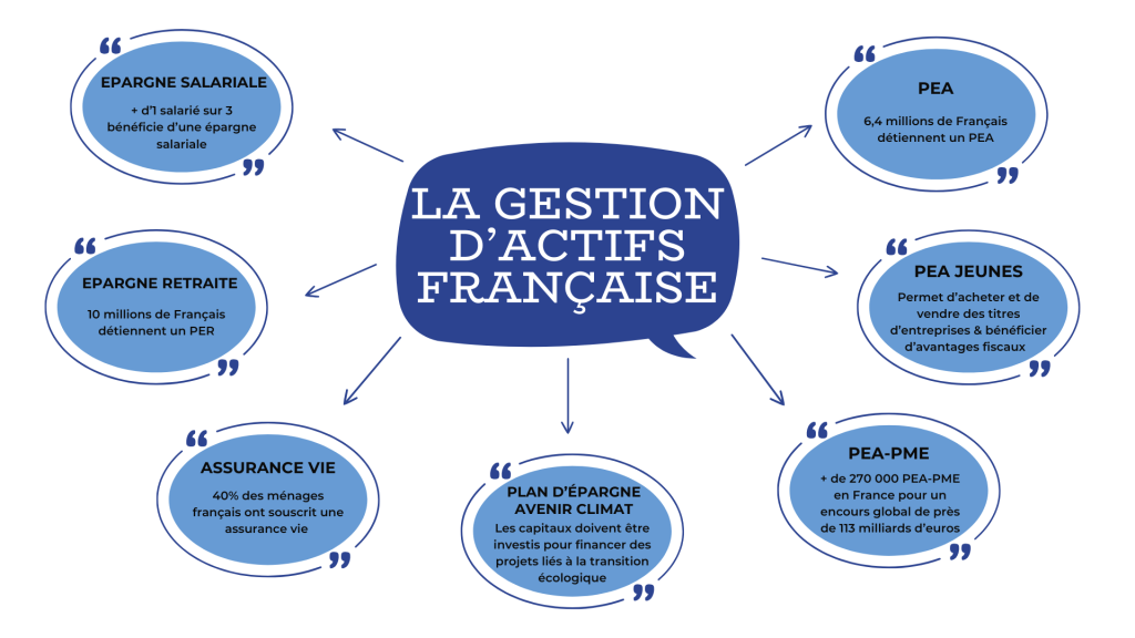 Schéma avec une bulle centrale indiquant "la gestion d'actifs français" reliée à des bulles représantant chaque dispositif d'épargne permettant aux Français d'épargner et d'investir : 

- épargne salariale : plus d'un salarié sur trois bénéficie d'une épargne salariale
- épargne retraite : 10 millions de Français détiennent un PER (plan épargne retraite) 
- assurance vie : 40% des ménages français ont souscrit une assurance vie 
- plan d'épargne avenir climat : les capitaux doivent être investis pour financer des projets liés à la transition écologique 
- PEA (plan d'épargne en actions) : 6.4 millions de français détiennent un PEA 
- PEA jeunes : dispositif permettant d’acheter et de vendre des titres d’entreprises tout en bénéficiant d’avantages fiscaux
- PEA-PME : Plus de 270 000 PEA-PME en France, pour un encours global de près de 113 milliards d’euros