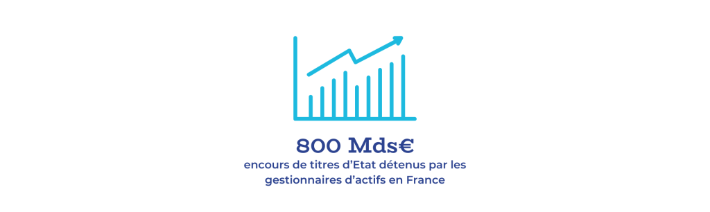Graphique stylisé représentant une courbe de croissance ascendante avec des barres de différentes hauteurs, accompagné du texte : '800 Mds€ – Encours de titres d'État détenus par les gestionnaires d'actifs en France'