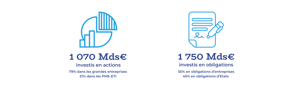 L’image présente deux grandes catégories d’investissements en France, illustrées par des icônes :

- 1 070 milliards d’euros investis en actions : 79 % dans les grandes entreprises et 21 % dans les PME-ETI.  L’icône associée représente un graphique circulaire et un histogramme.

- 1 750 milliards d’euros investis en obligations : 55 % en obligations d’entreprises et 45 % en obligations d’États. L’icône associée représente un document signé et un stylo.